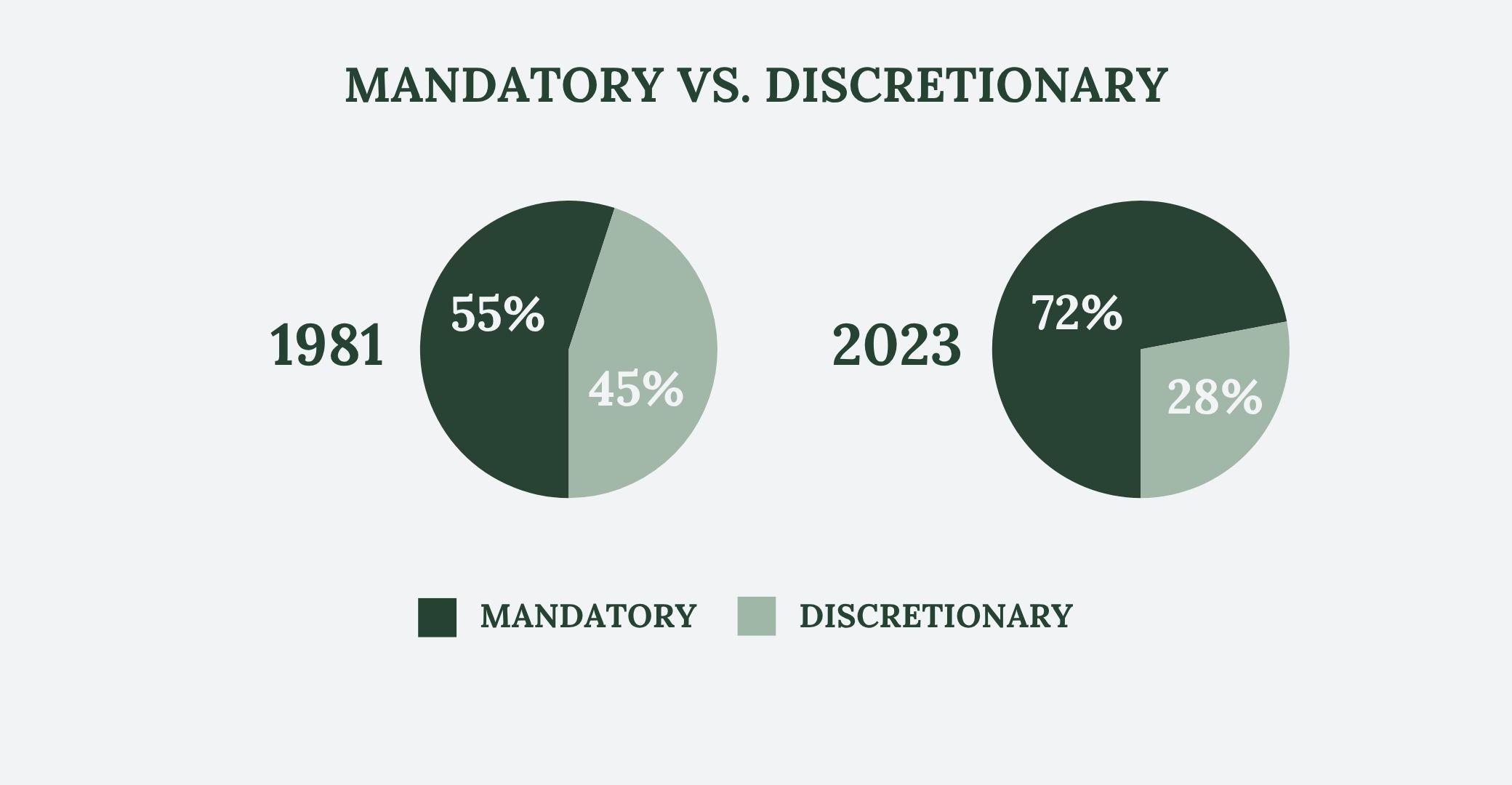 Mandatory VS Discretionary