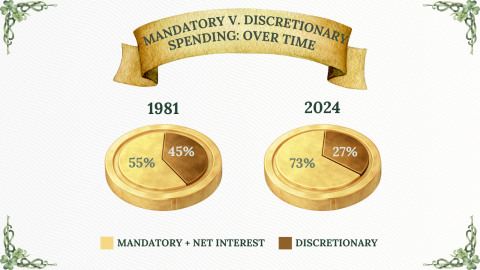 Mandatory VS Discretionary